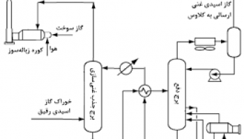ارزیابی فنی فرآیند یکپارچه شیرینسازی و غنیسازی گاز ارزیابی فنی فرآیند یکپارچه شیرینسازی و غنیسازی گاز