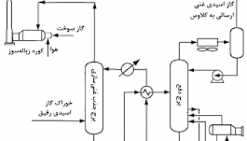 ارزیابی فنی فرآیند یکپارچه شیرین‌سازی و غنی‌سازی گاز