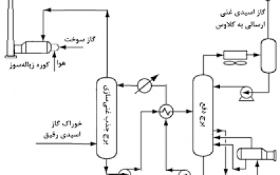 ارزیابی فنی فرآیند یکپارچه شیرین‌سازی و غنی‌سازی گاز